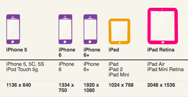 Various iOS Resolutions